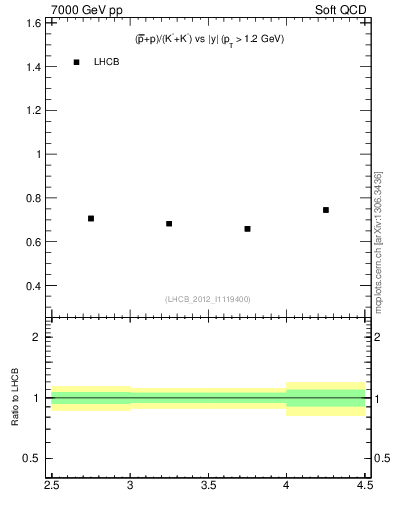 Plot of pbarp2KpKm_y in 7000 GeV pp collisions