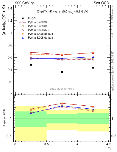 Plot of pbarp2KpKm_y in 900 GeV pp collisions