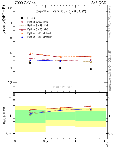 Plot of pbarp2KpKm_y in 7000 GeV pp collisions