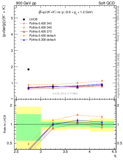 Plot of pbarp2KpKm_y in 900 GeV pp collisions