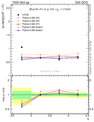 Plot of pbarp2KpKm_y in 7000 GeV pp collisions