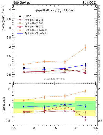 Plot of pbarp2KpKm_y in 900 GeV pp collisions