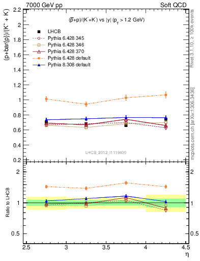 Plot of pbarp2KpKm_y in 7000 GeV pp collisions