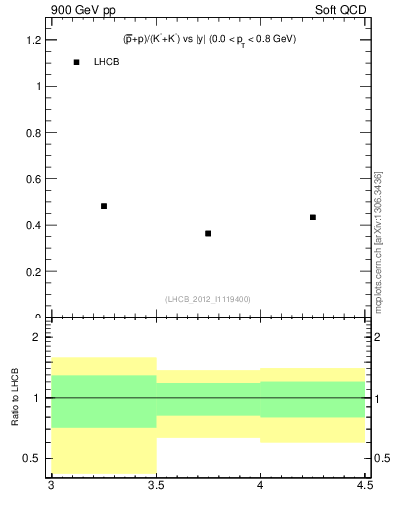 Plot of pbarp2KpKm_y in 900 GeV pp collisions