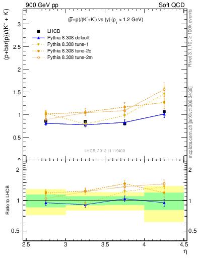 Plot of pbarp2KpKm_y in 900 GeV pp collisions