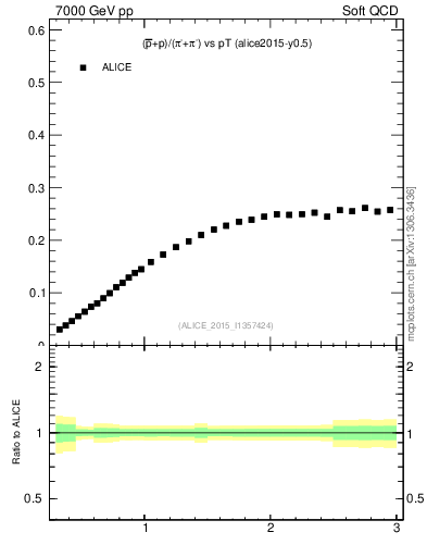 Plot of pbarp2pippim_pt in 7000 GeV pp collisions