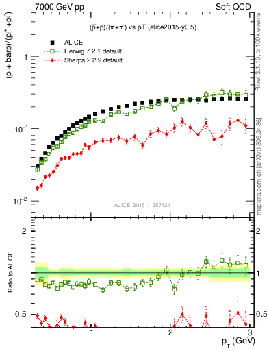 Plot of pbarp2pippim_pt in 7000 GeV pp collisions