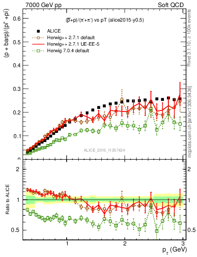 Plot of pbarp2pippim_pt in 7000 GeV pp collisions