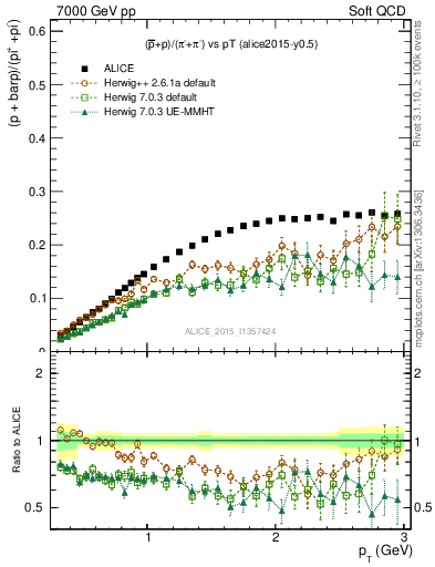 Plot of pbarp2pippim_pt in 7000 GeV pp collisions