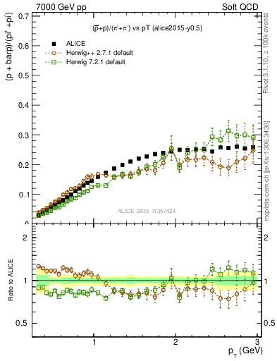 Plot of pbarp2pippim_pt in 7000 GeV pp collisions