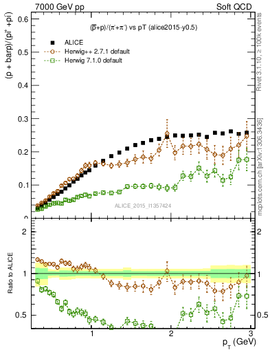 Plot of pbarp2pippim_pt in 7000 GeV pp collisions