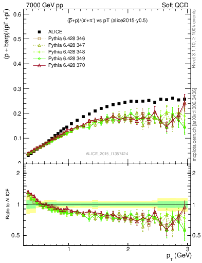 Plot of pbarp2pippim_pt in 7000 GeV pp collisions