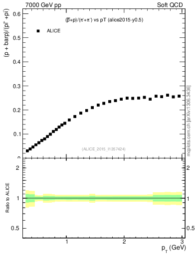 Plot of pbarp2pippim_pt in 7000 GeV pp collisions