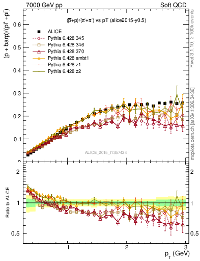 Plot of pbarp2pippim_pt in 7000 GeV pp collisions