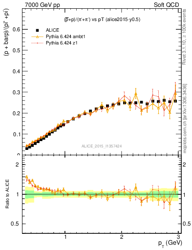 Plot of pbarp2pippim_pt in 7000 GeV pp collisions