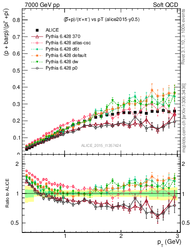 Plot of pbarp2pippim_pt in 7000 GeV pp collisions