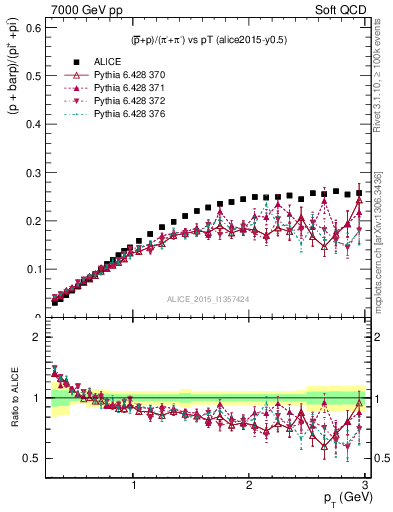 Plot of pbarp2pippim_pt in 7000 GeV pp collisions