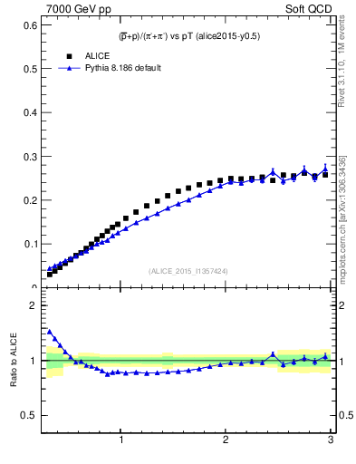 Plot of pbarp2pippim_pt in 7000 GeV pp collisions