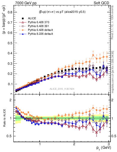 Plot of pbarp2pippim_pt in 7000 GeV pp collisions