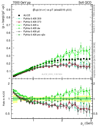 Plot of pbarp2pippim_pt in 7000 GeV pp collisions