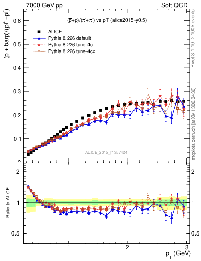 Plot of pbarp2pippim_pt in 7000 GeV pp collisions