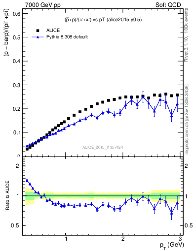 Plot of pbarp2pippim_pt in 7000 GeV pp collisions