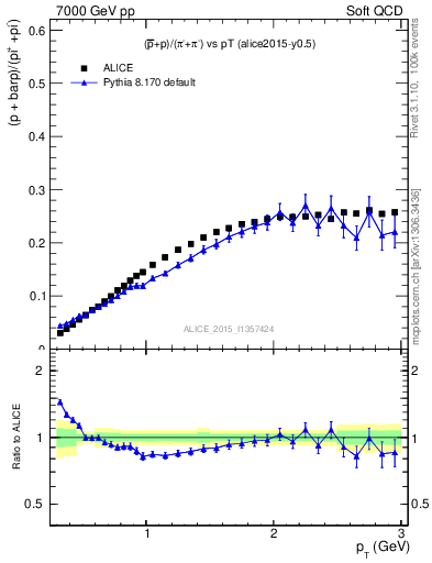 Plot of pbarp2pippim_pt in 7000 GeV pp collisions