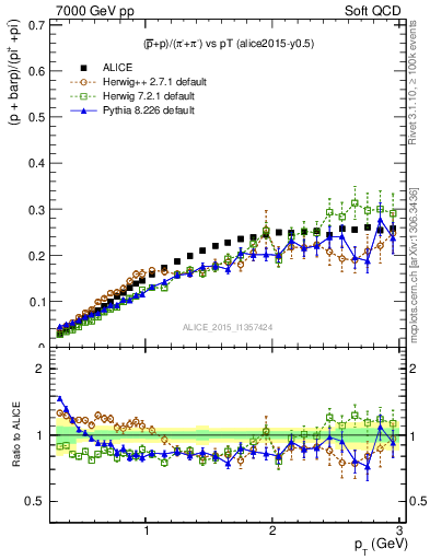 Plot of pbarp2pippim_pt in 7000 GeV pp collisions