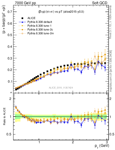 Plot of pbarp2pippim_pt in 7000 GeV pp collisions