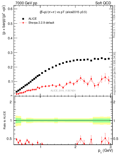 Plot of pbarp2pippim_pt in 7000 GeV pp collisions