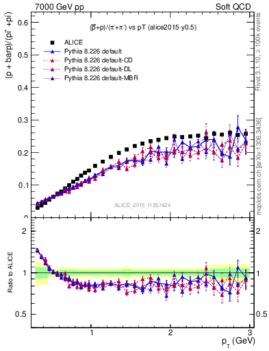 Plot of pbarp2pippim_pt in 7000 GeV pp collisions