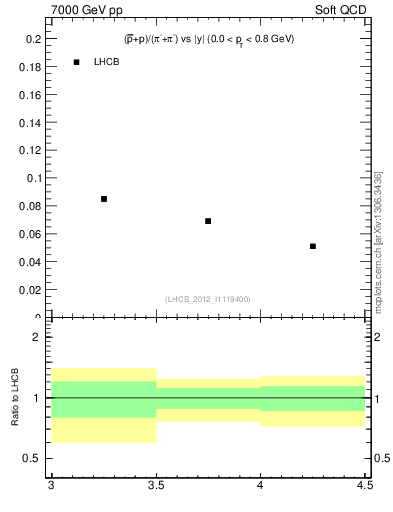 Plot of pbarp2pippim_y in 7000 GeV pp collisions
