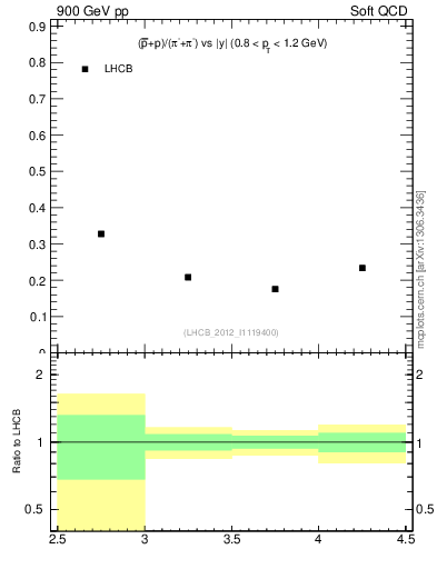 Plot of pbarp2pippim_y in 900 GeV pp collisions
