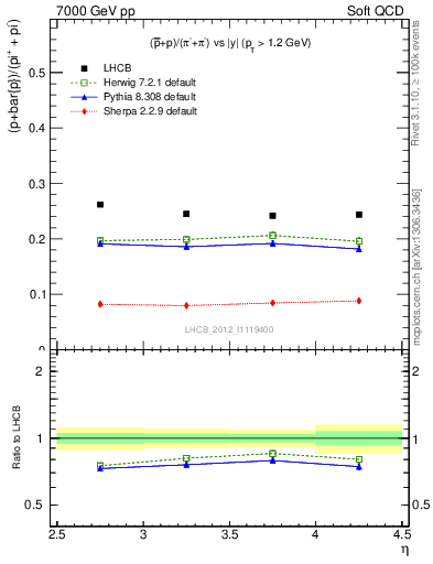 Plot of pbarp2pippim_y in 7000 GeV pp collisions