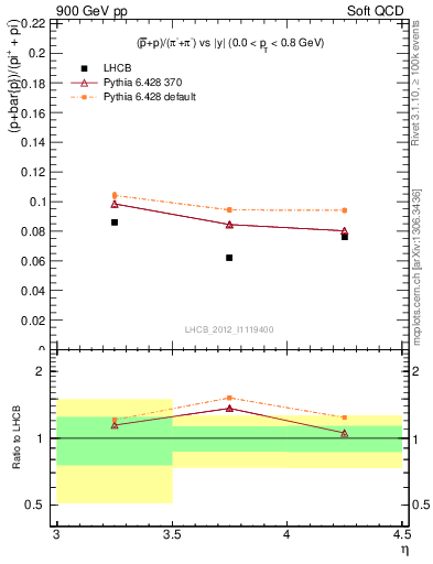 Plot of pbarp2pippim_y in 900 GeV pp collisions