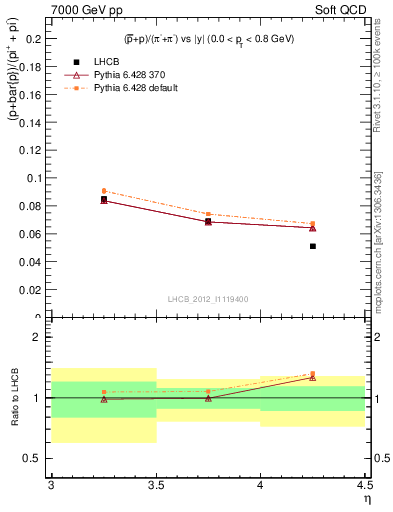 Plot of pbarp2pippim_y in 7000 GeV pp collisions