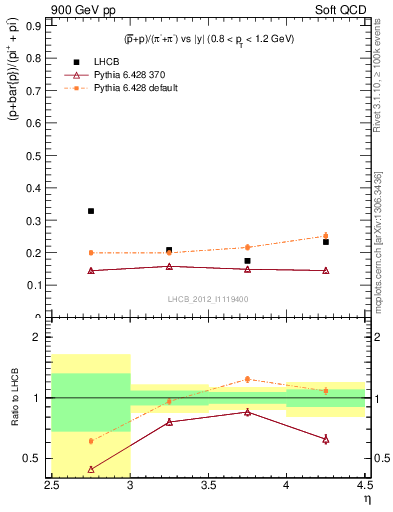 Plot of pbarp2pippim_y in 900 GeV pp collisions