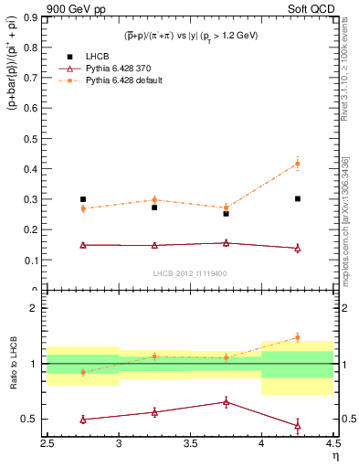 Plot of pbarp2pippim_y in 900 GeV pp collisions