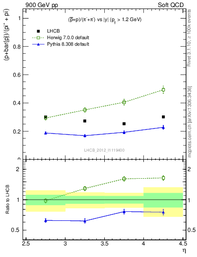 Plot of pbarp2pippim_y in 900 GeV pp collisions