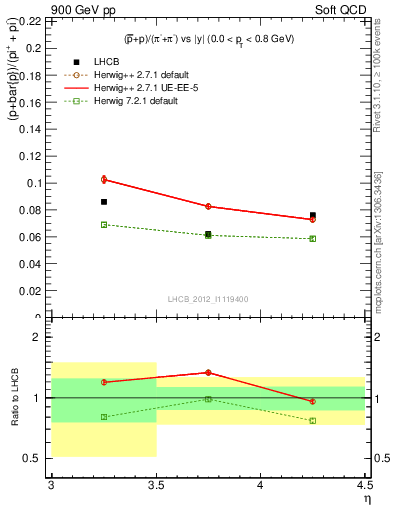 Plot of pbarp2pippim_y in 900 GeV pp collisions