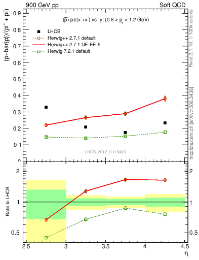 Plot of pbarp2pippim_y in 900 GeV pp collisions