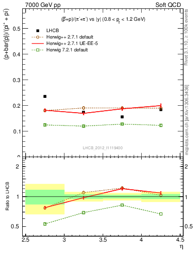 Plot of pbarp2pippim_y in 7000 GeV pp collisions