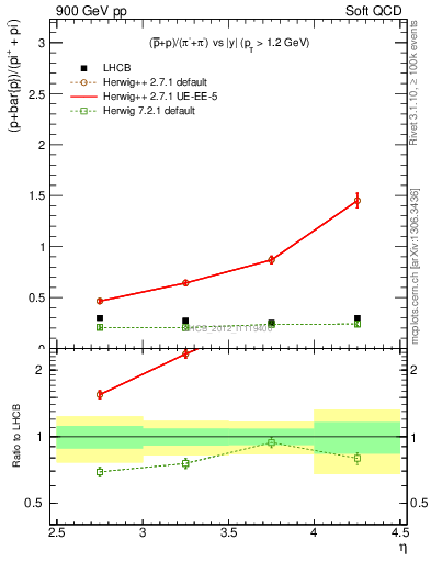 Plot of pbarp2pippim_y in 900 GeV pp collisions