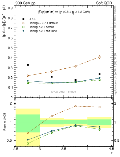 Plot of pbarp2pippim_y in 900 GeV pp collisions