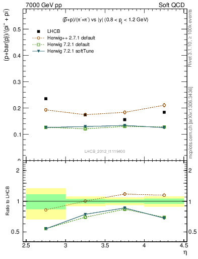 Plot of pbarp2pippim_y in 7000 GeV pp collisions