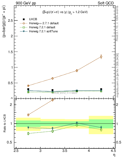 Plot of pbarp2pippim_y in 900 GeV pp collisions