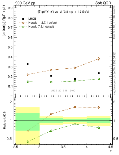 Plot of pbarp2pippim_y in 900 GeV pp collisions