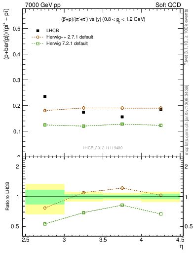 Plot of pbarp2pippim_y in 7000 GeV pp collisions