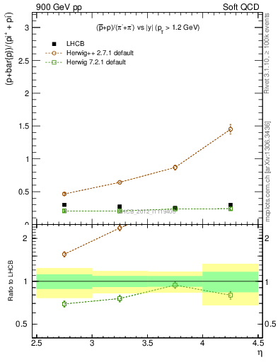 Plot of pbarp2pippim_y in 900 GeV pp collisions