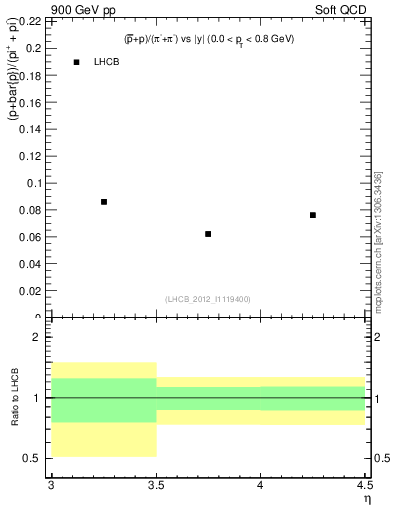 Plot of pbarp2pippim_y in 900 GeV pp collisions